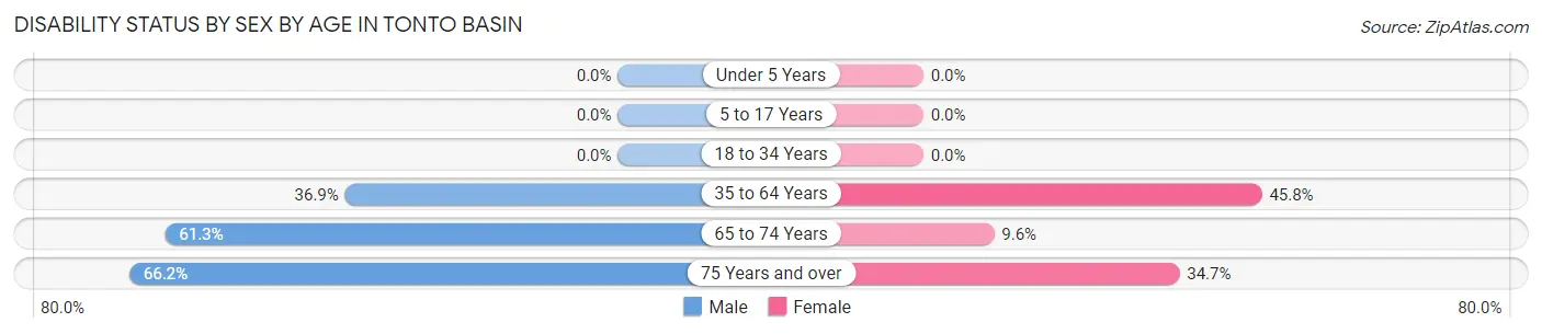 Disability Status by Sex by Age in Tonto Basin