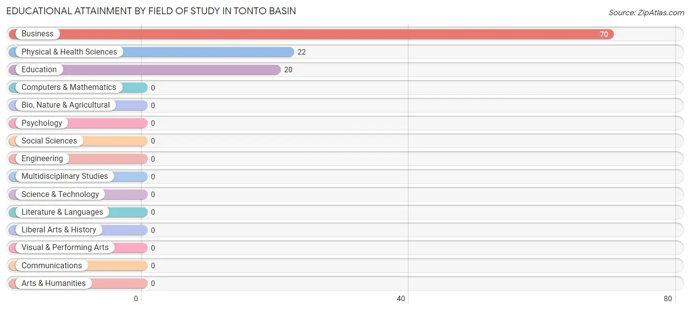 Educational Attainment by Field of Study in Tonto Basin