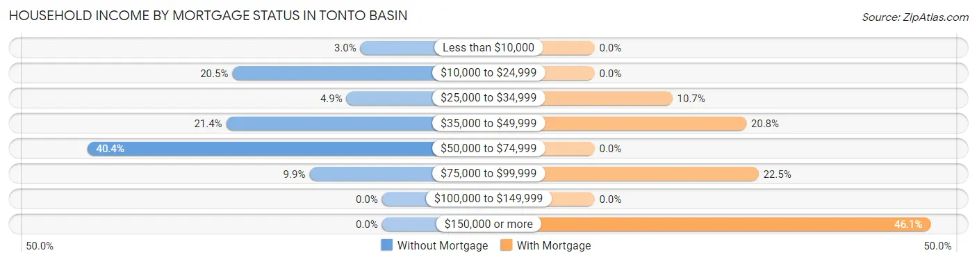 Household Income by Mortgage Status in Tonto Basin