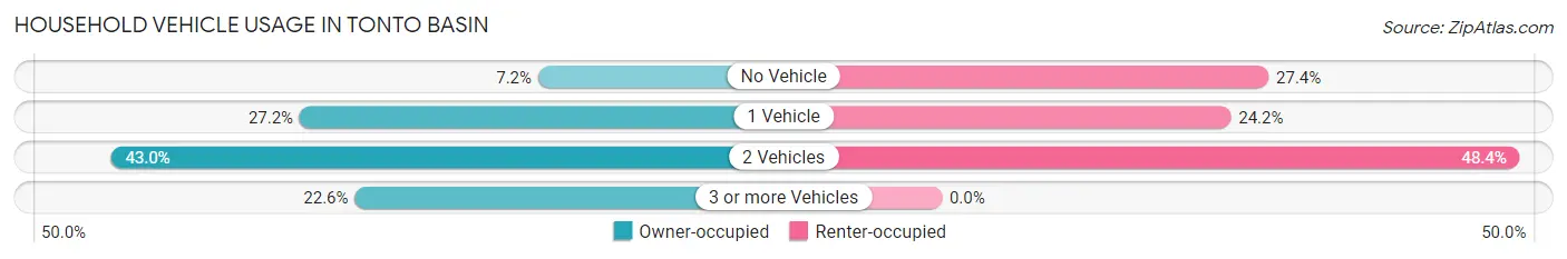Household Vehicle Usage in Tonto Basin