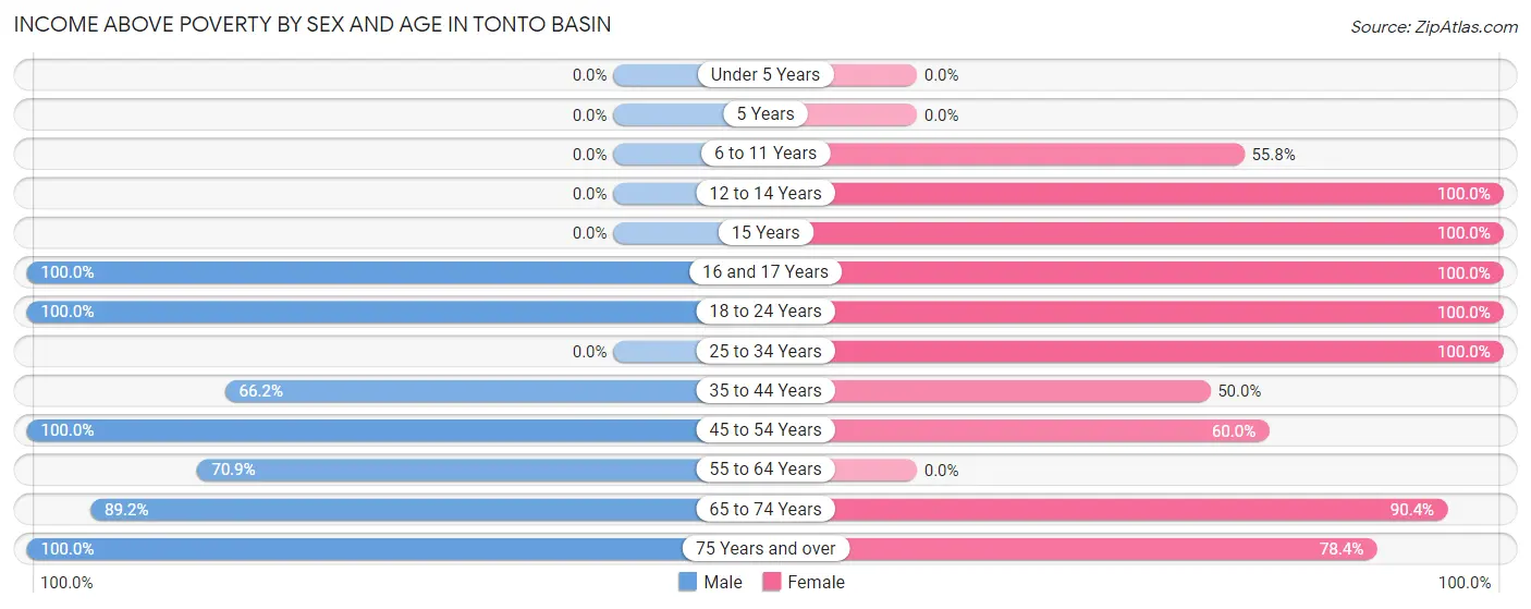 Income Above Poverty by Sex and Age in Tonto Basin