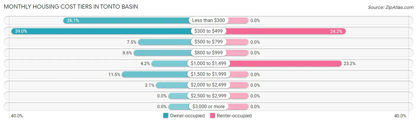 Monthly Housing Cost Tiers in Tonto Basin