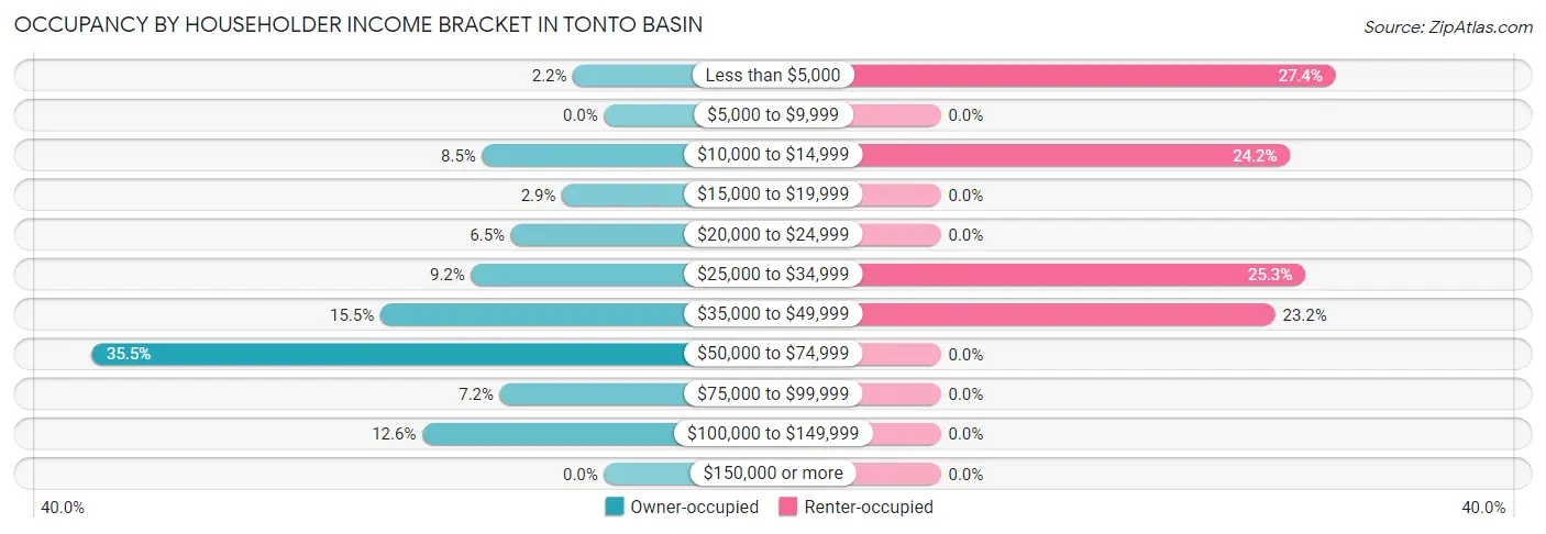 Occupancy by Householder Income Bracket in Tonto Basin