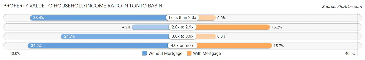 Property Value to Household Income Ratio in Tonto Basin