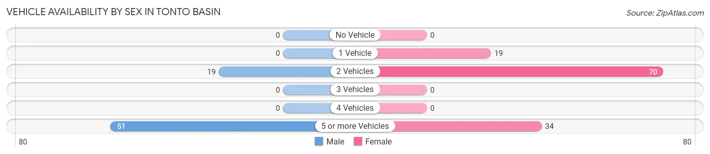 Vehicle Availability by Sex in Tonto Basin