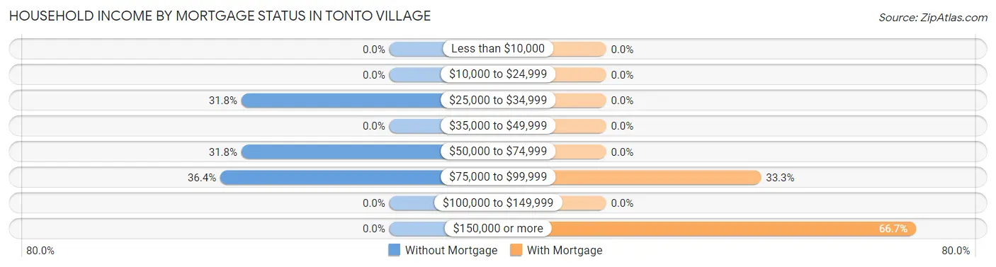 Household Income by Mortgage Status in Tonto Village