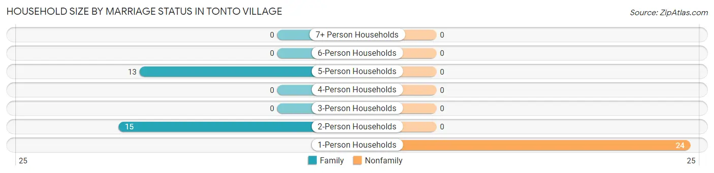 Household Size by Marriage Status in Tonto Village