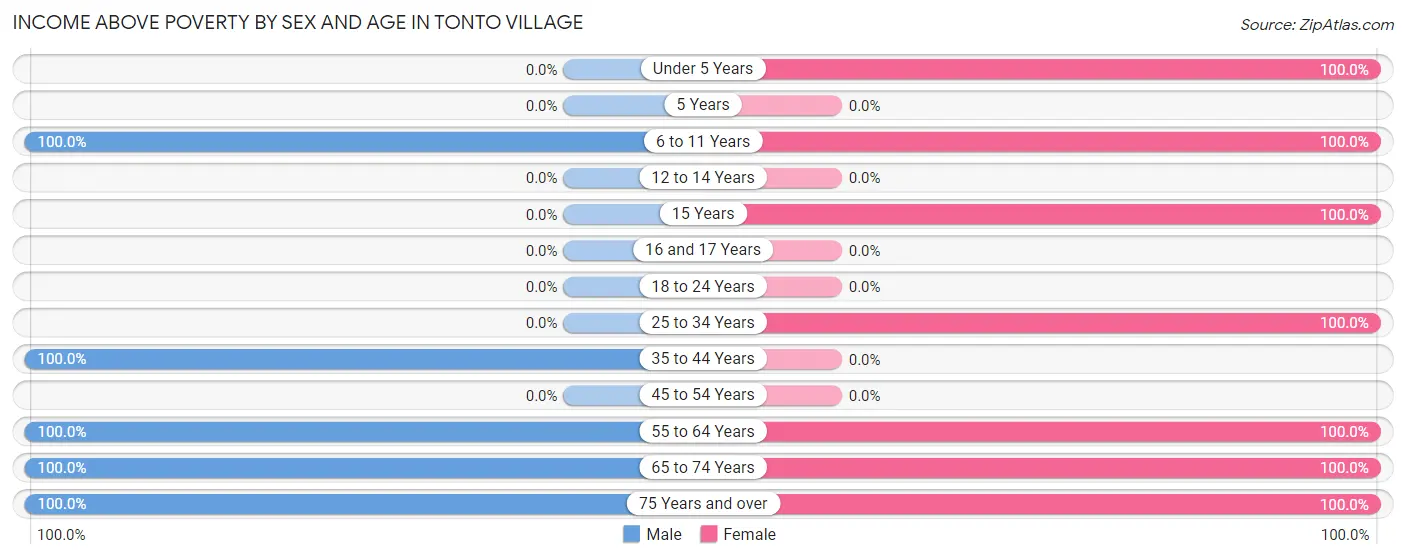 Income Above Poverty by Sex and Age in Tonto Village