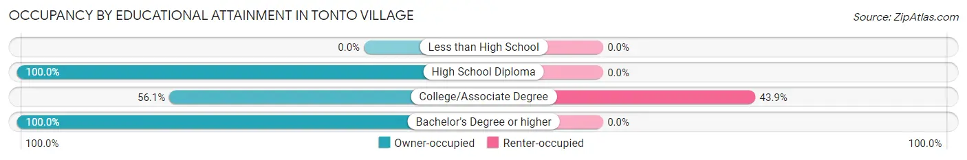 Occupancy by Educational Attainment in Tonto Village