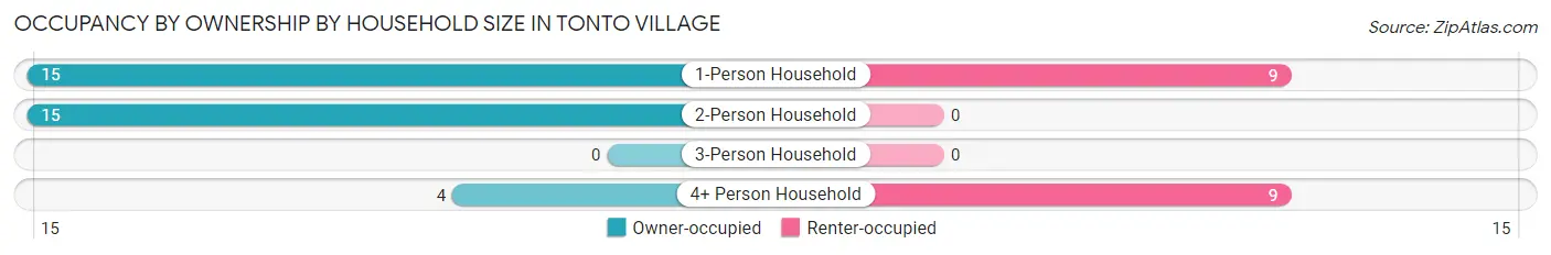 Occupancy by Ownership by Household Size in Tonto Village