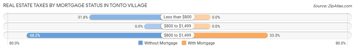 Real Estate Taxes by Mortgage Status in Tonto Village