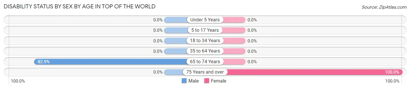 Disability Status by Sex by Age in Top of the World