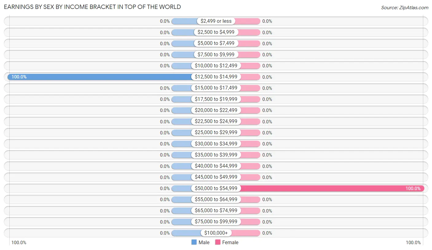 Earnings by Sex by Income Bracket in Top of the World