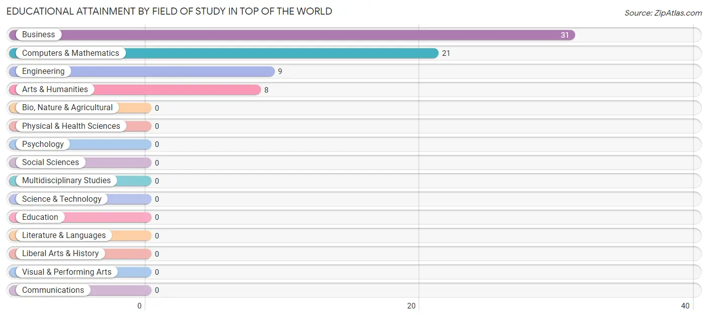 Educational Attainment by Field of Study in Top of the World