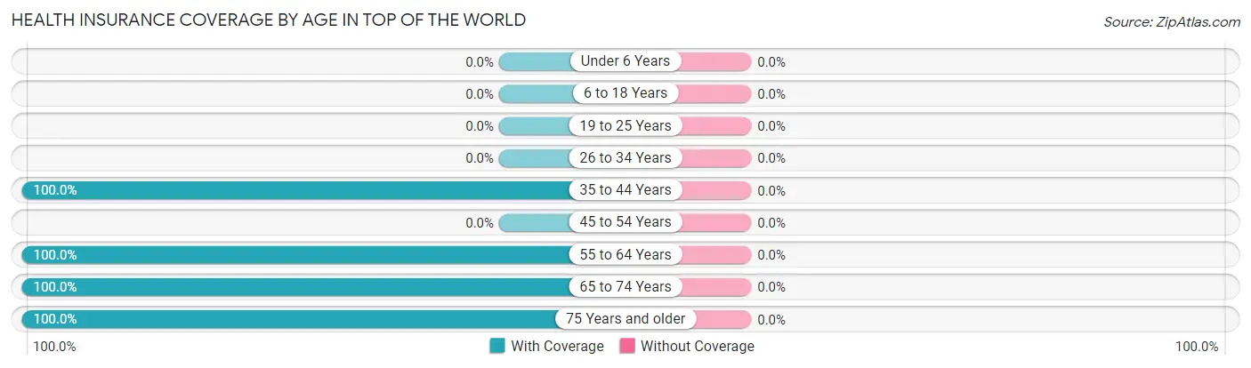 Health Insurance Coverage by Age in Top of the World