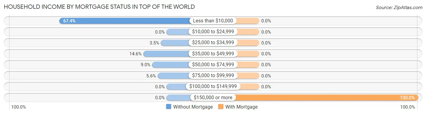 Household Income by Mortgage Status in Top of the World