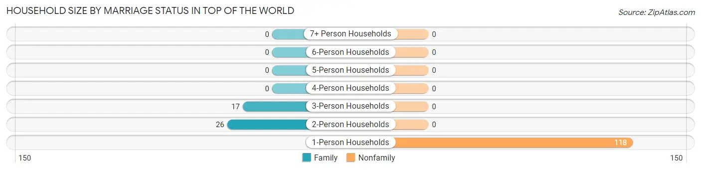 Household Size by Marriage Status in Top of the World