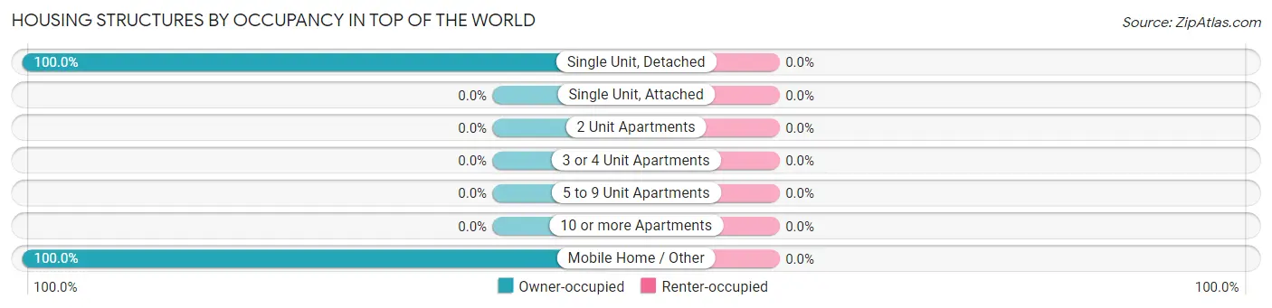Housing Structures by Occupancy in Top of the World