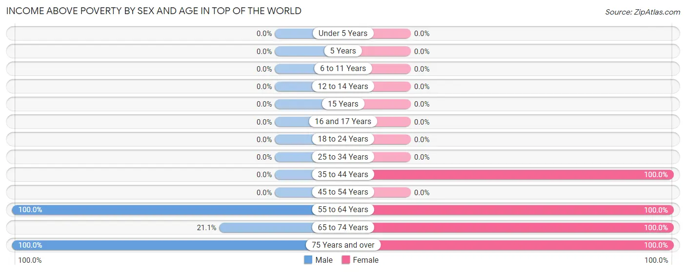 Income Above Poverty by Sex and Age in Top of the World