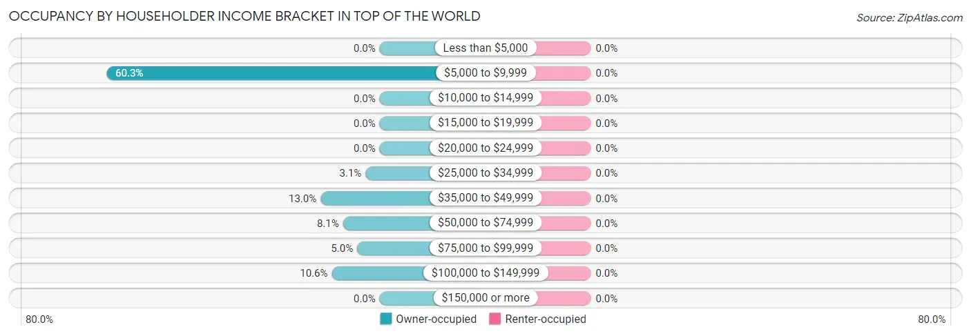 Occupancy by Householder Income Bracket in Top of the World