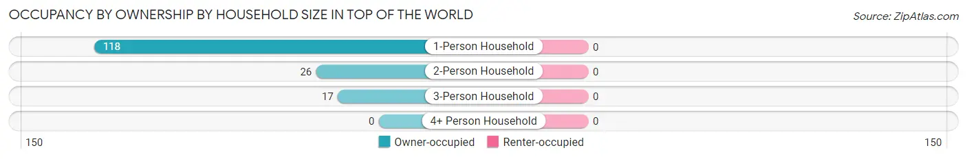 Occupancy by Ownership by Household Size in Top of the World
