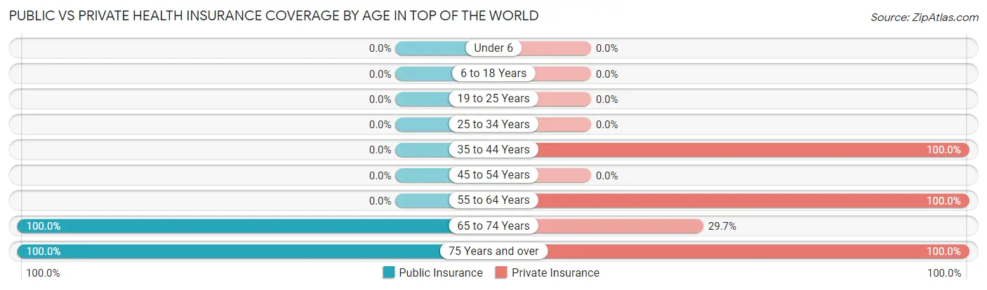 Public vs Private Health Insurance Coverage by Age in Top of the World