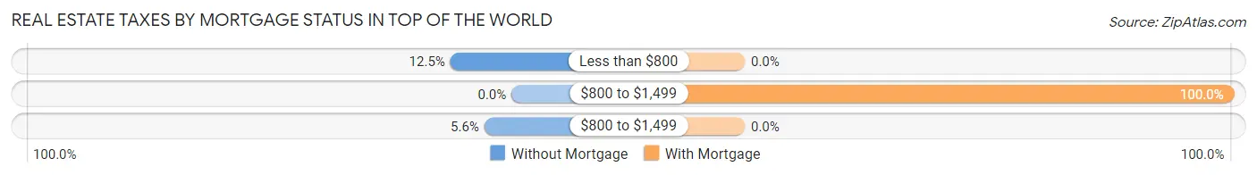 Real Estate Taxes by Mortgage Status in Top of the World