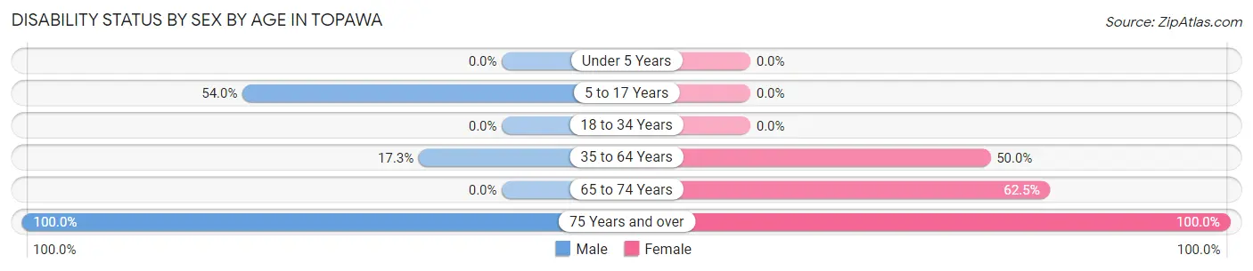 Disability Status by Sex by Age in Topawa