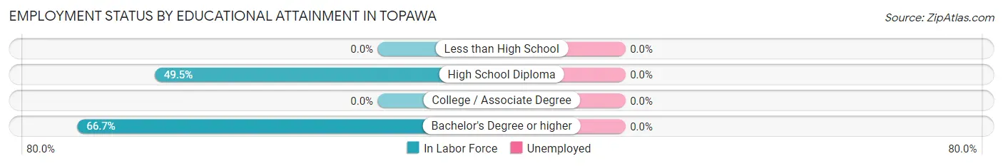 Employment Status by Educational Attainment in Topawa