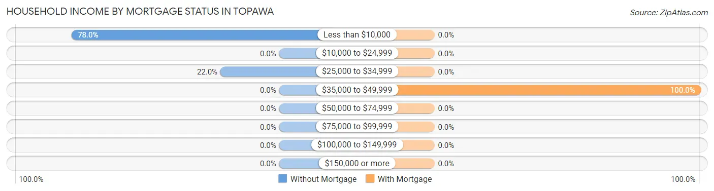 Household Income by Mortgage Status in Topawa