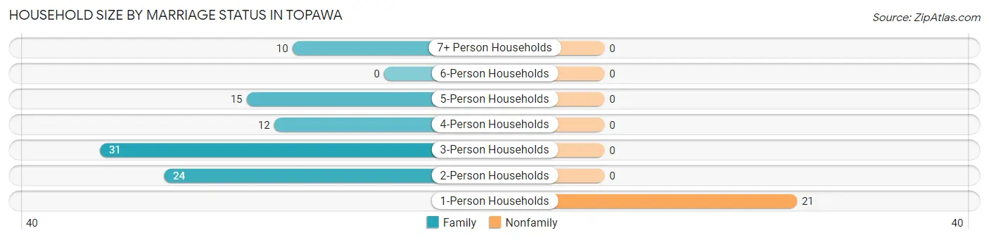Household Size by Marriage Status in Topawa