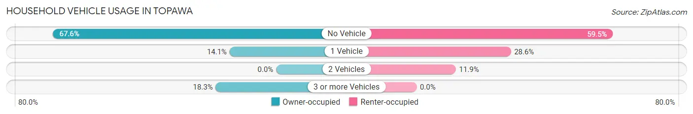 Household Vehicle Usage in Topawa