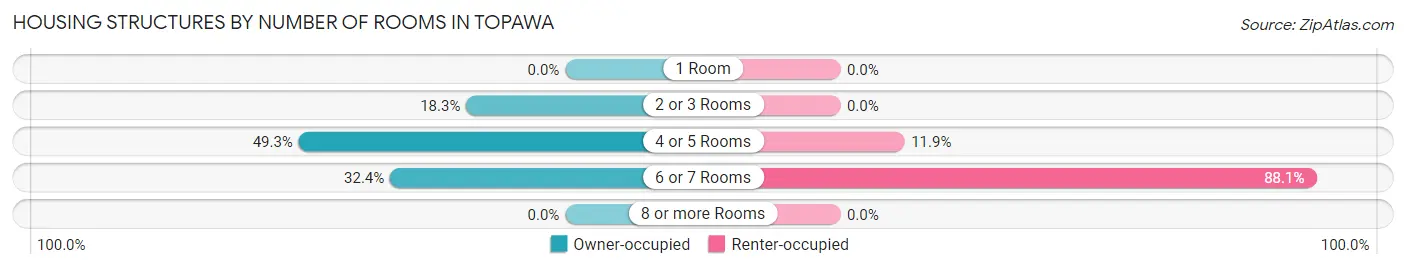Housing Structures by Number of Rooms in Topawa