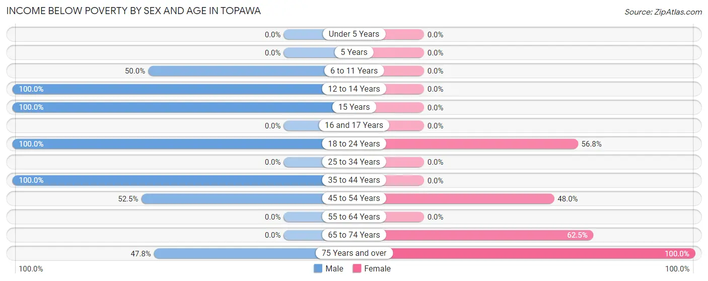 Income Below Poverty by Sex and Age in Topawa