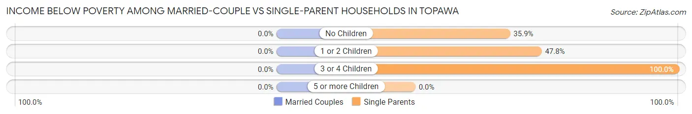 Income Below Poverty Among Married-Couple vs Single-Parent Households in Topawa