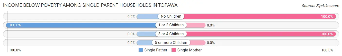 Income Below Poverty Among Single-Parent Households in Topawa