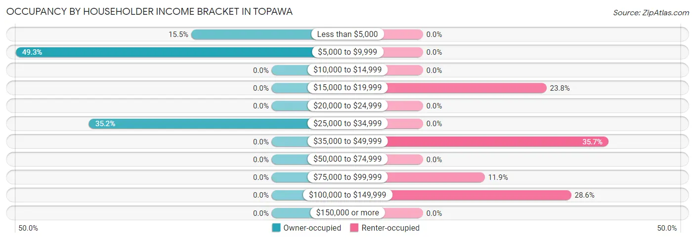 Occupancy by Householder Income Bracket in Topawa