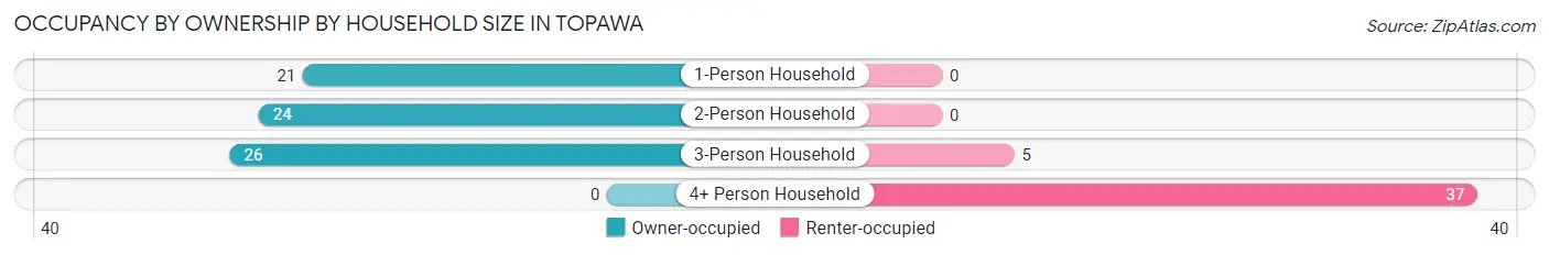 Occupancy by Ownership by Household Size in Topawa