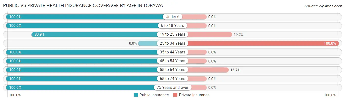 Public vs Private Health Insurance Coverage by Age in Topawa