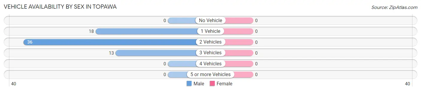 Vehicle Availability by Sex in Topawa