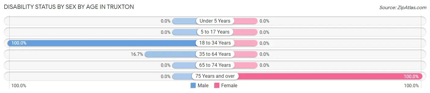 Disability Status by Sex by Age in Truxton