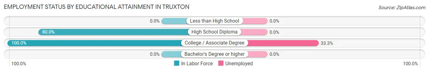 Employment Status by Educational Attainment in Truxton