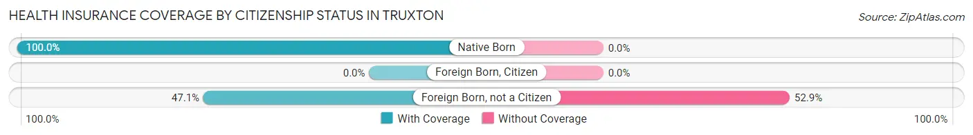 Health Insurance Coverage by Citizenship Status in Truxton
