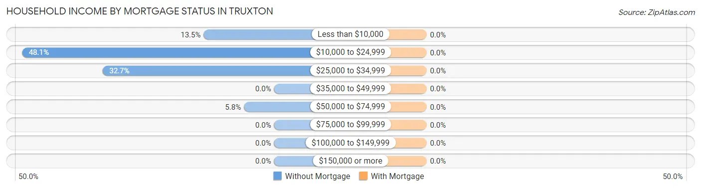 Household Income by Mortgage Status in Truxton