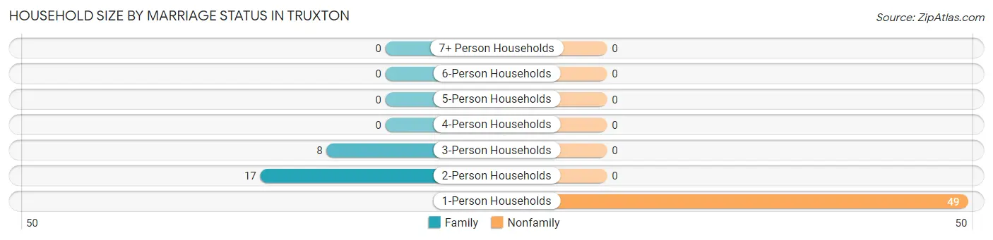 Household Size by Marriage Status in Truxton