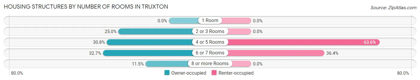 Housing Structures by Number of Rooms in Truxton