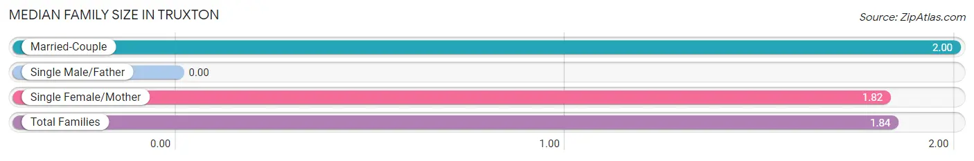 Median Family Size in Truxton