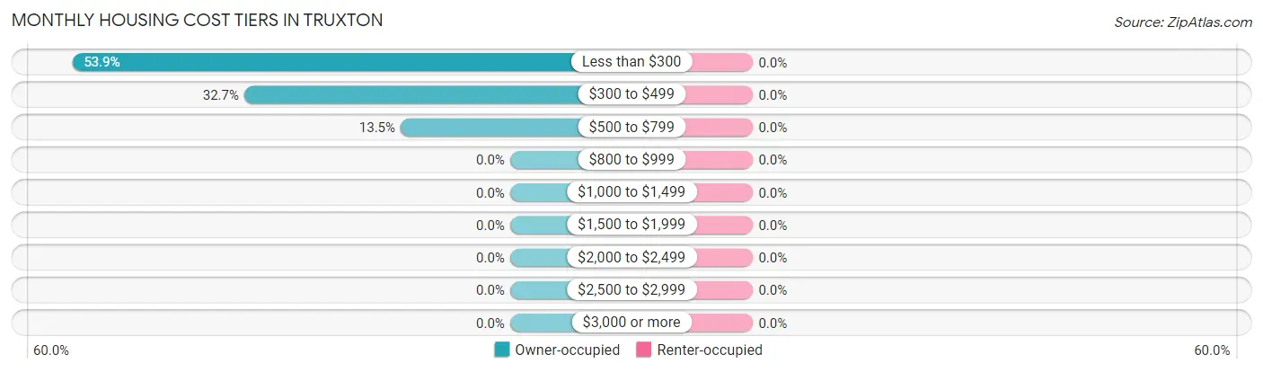 Monthly Housing Cost Tiers in Truxton