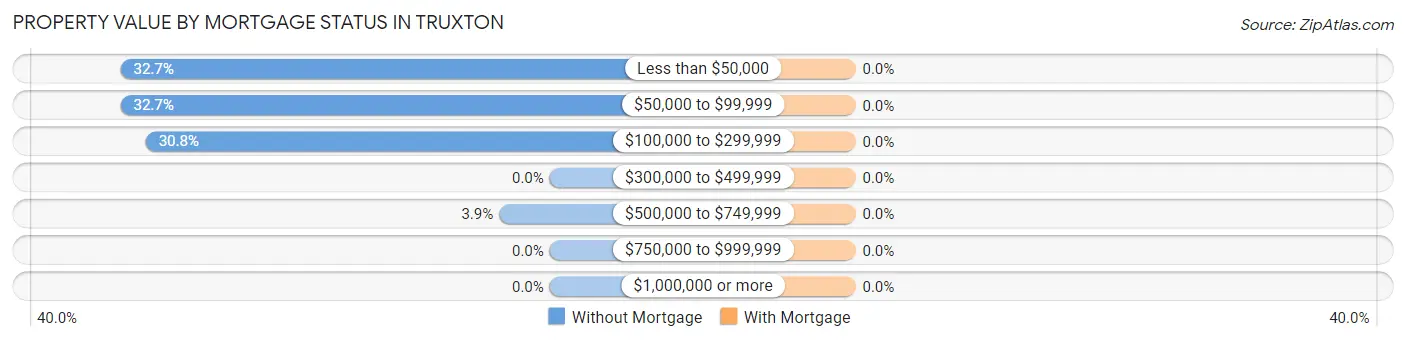Property Value by Mortgage Status in Truxton