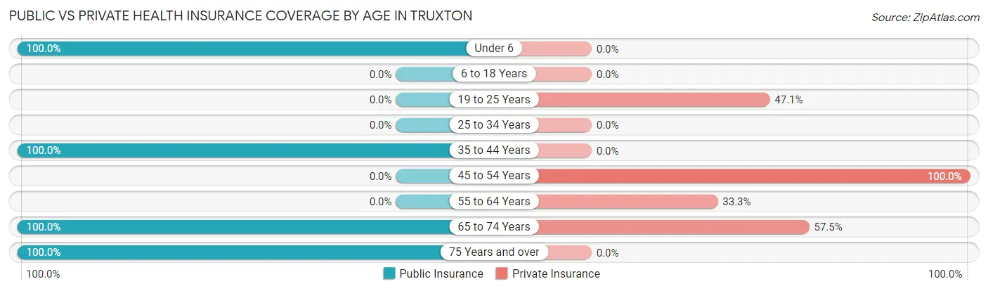 Public vs Private Health Insurance Coverage by Age in Truxton